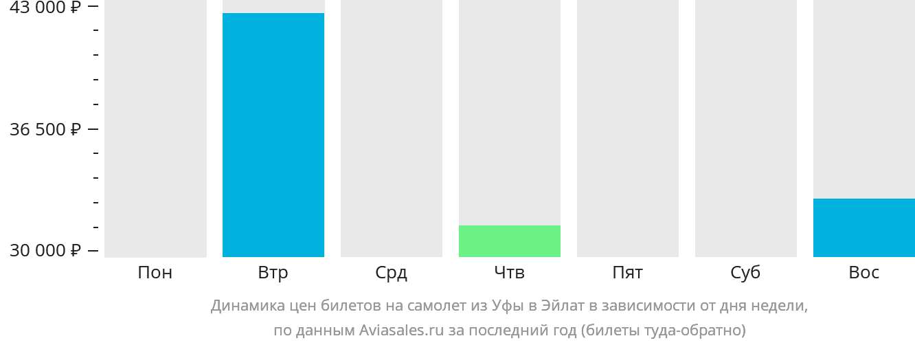 Динамика цен билетов на самолёт из Уфы в Эйлат в зависимости от дня недели