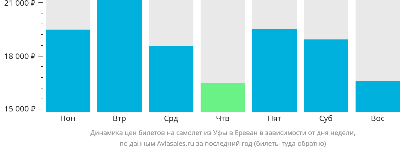 Динамика цен билетов на самолёт из Уфы в Ереван в зависимости от дня недели