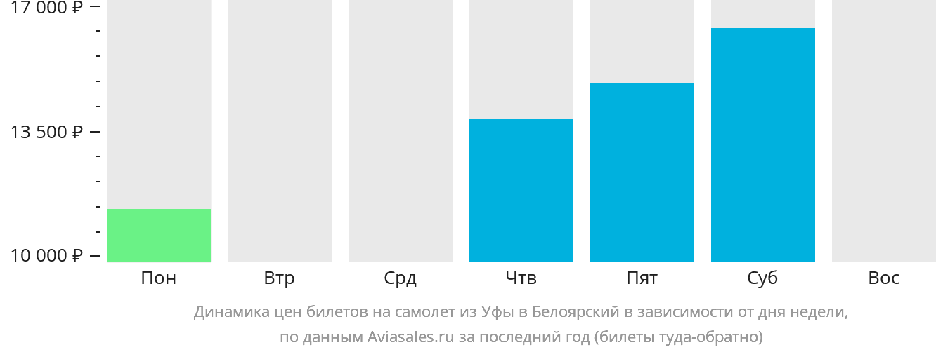 Динамика цен билетов на самолёт из Уфы в Белоярский в зависимости от дня недели