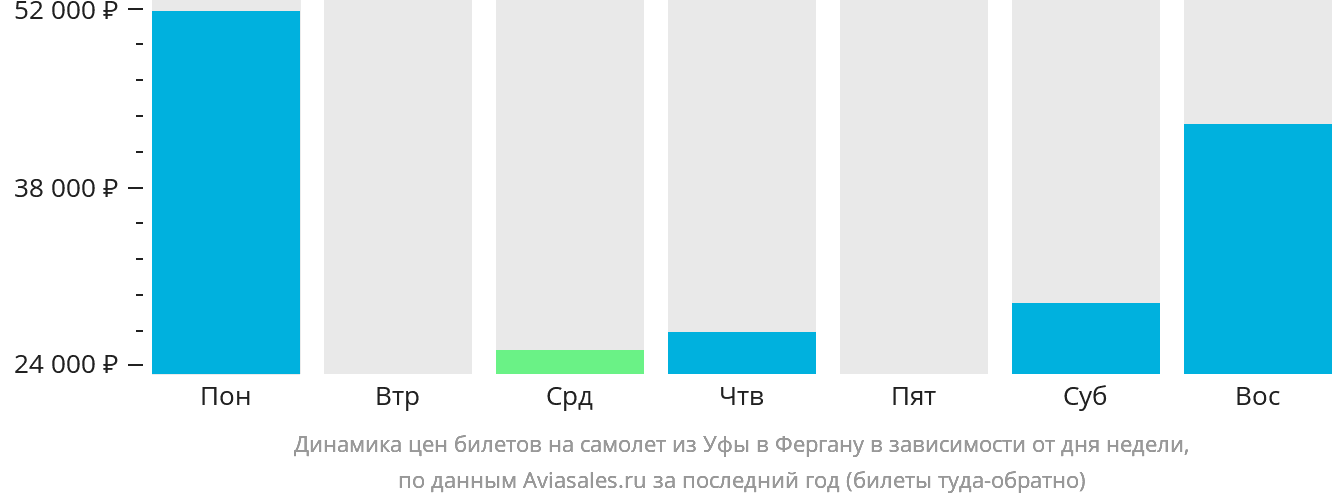 Динамика цен билетов на самолёт из Уфы в Фергану в зависимости от дня недели