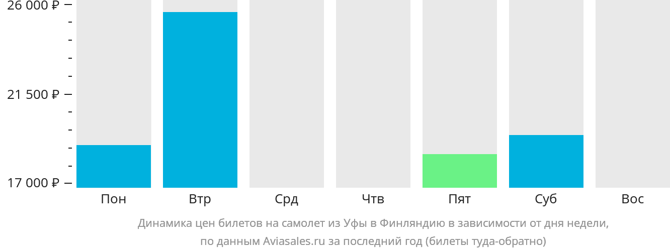 Динамика цен билетов на самолёт из Уфы в Финляндию в зависимости от дня недели
