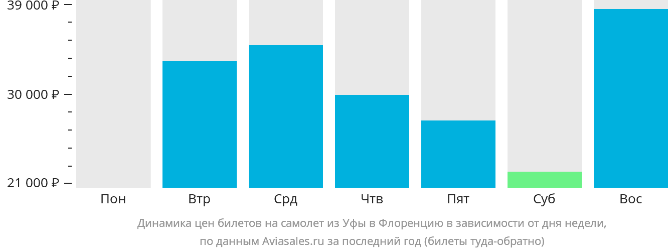 Динамика цен билетов на самолёт из Уфы в Флоренцию в зависимости от дня недели