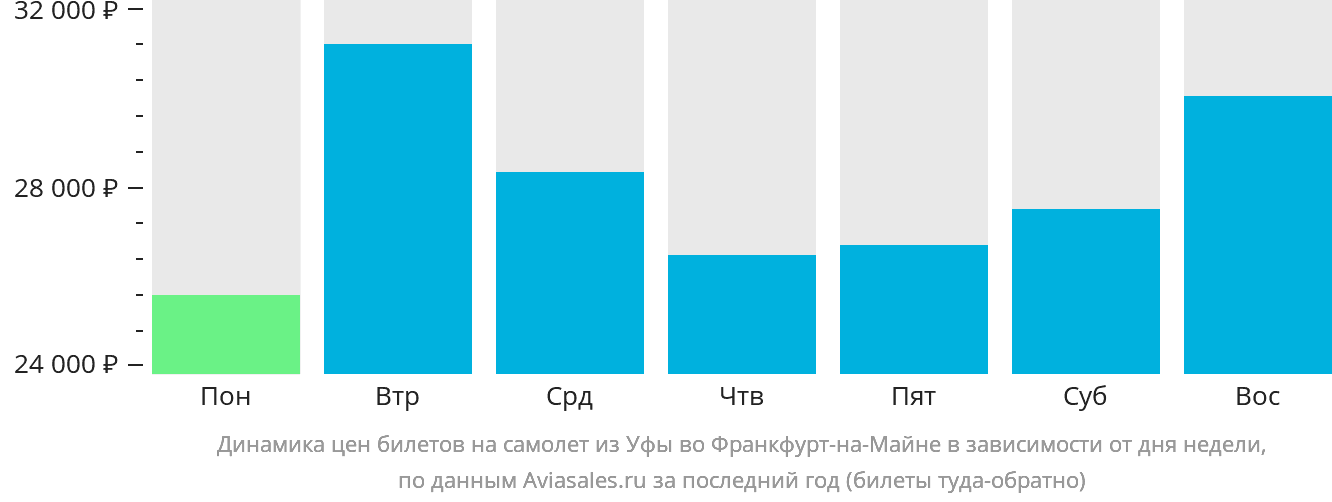 Динамика цен билетов на самолёт из Уфы во Франкфурт-на-Майне в зависимости от дня недели