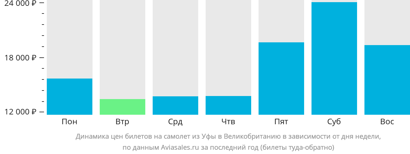 Динамика цен билетов на самолёт из Уфы в Великобританию в зависимости от дня недели