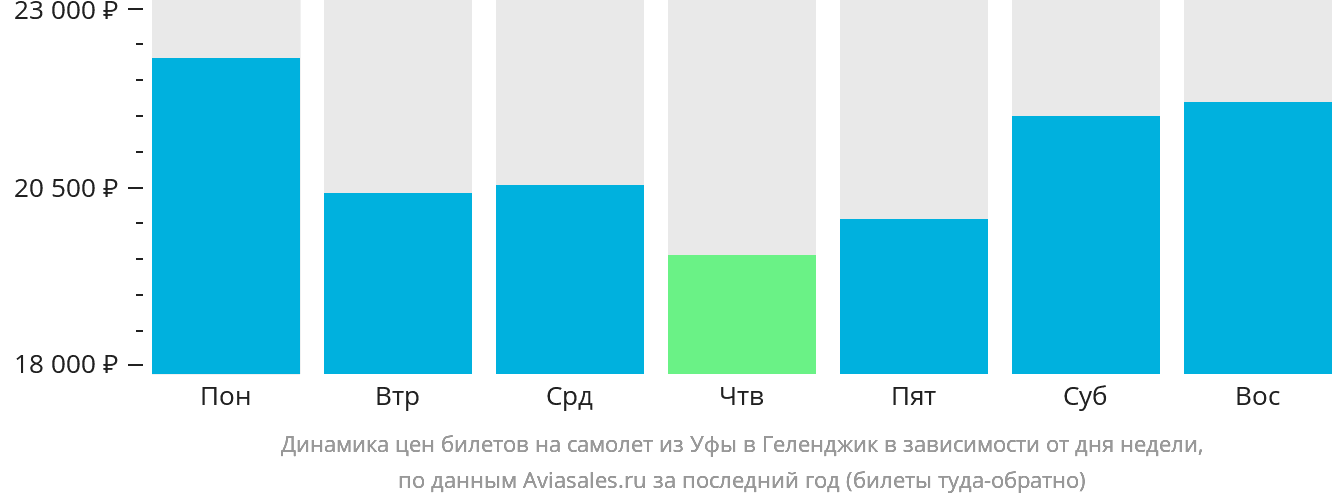 Динамика цен билетов на самолёт из Уфы в Геленджик в зависимости от дня недели