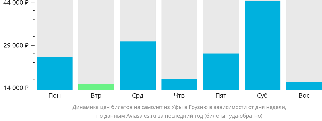 Динамика цен билетов на самолёт из Уфы в Грузию в зависимости от дня недели