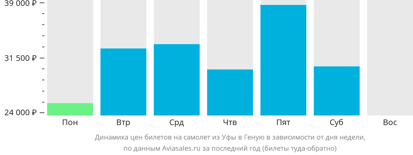 Динамика цен билетов на самолёт из Уфы в Геную в зависимости от дня недели