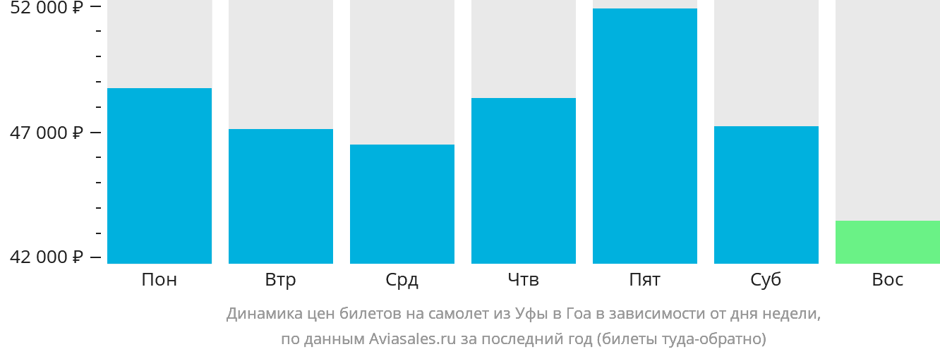 Динамика цен билетов на самолёт из Уфы в Гоа в зависимости от дня недели