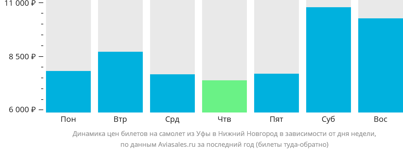 Динамика цен билетов на самолёт из Уфы в Нижний Новгород в зависимости от дня недели