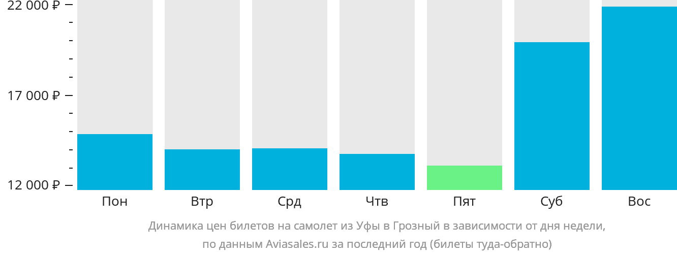 Динамика цен билетов на самолёт из Уфы в Грозный в зависимости от дня недели