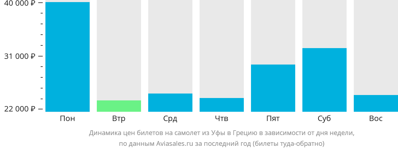 Динамика цен билетов на самолёт из Уфы в Грецию в зависимости от дня недели