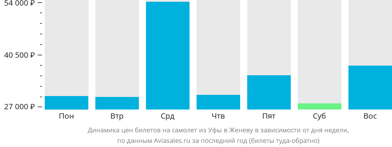 Динамика цен билетов на самолёт из Уфы в Женеву в зависимости от дня недели