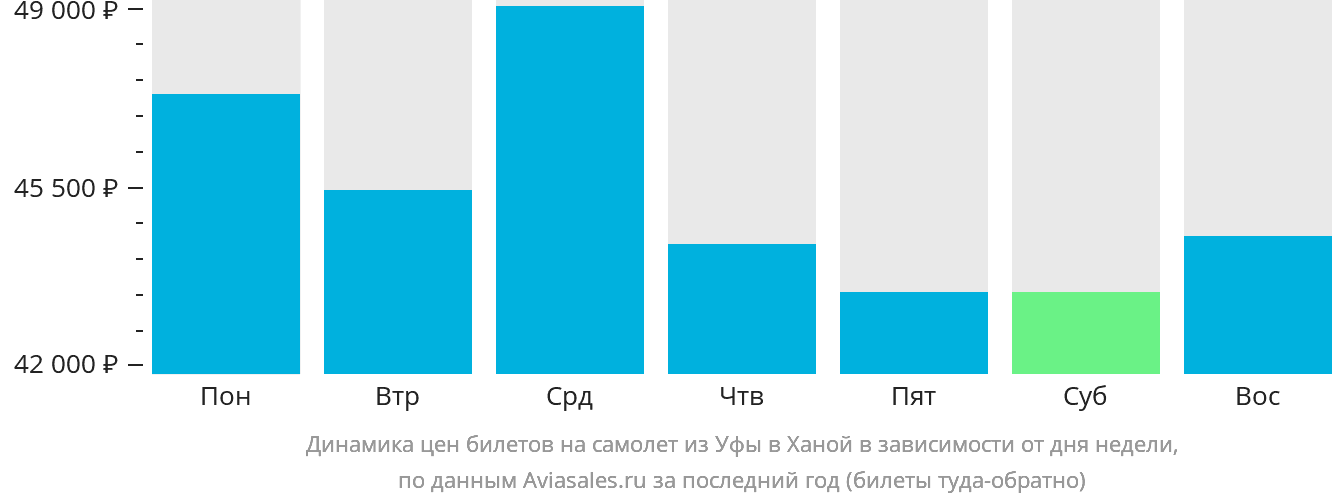 Динамика цен билетов на самолёт из Уфы в Ханой в зависимости от дня недели