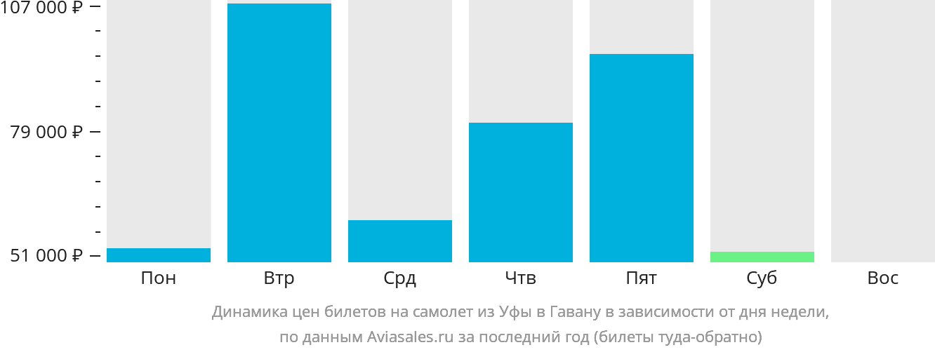 Динамика цен билетов на самолёт из Уфы в Гавану в зависимости от дня недели