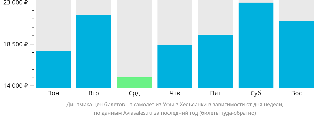 Динамика цен билетов на самолёт из Уфы в Хельсинки в зависимости от дня недели