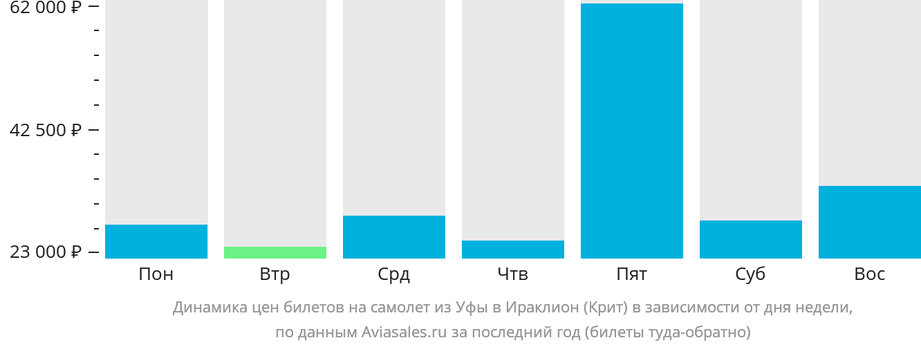 Динамика цен билетов на самолёт из Уфы в Ираклион в зависимости от дня недели