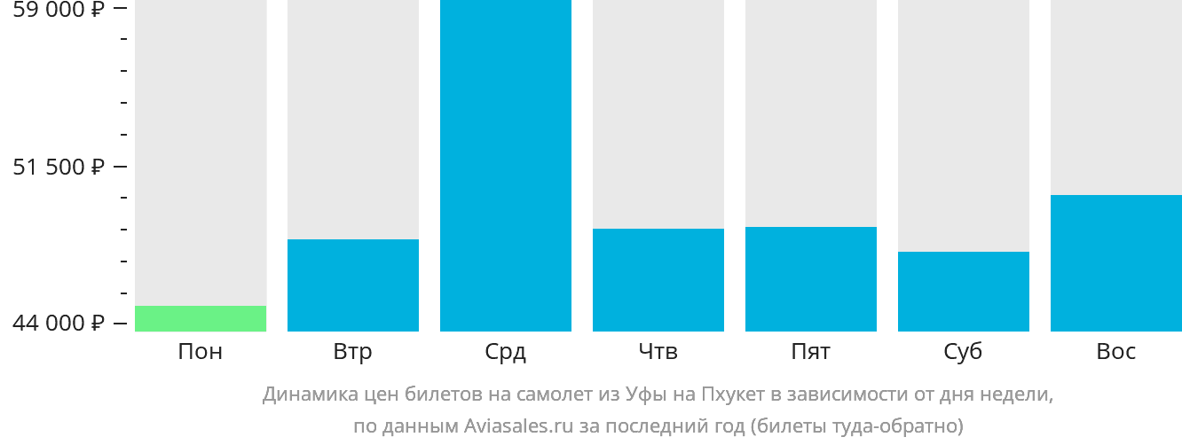Динамика цен билетов на самолёт из Уфы на Пхукет в зависимости от дня недели