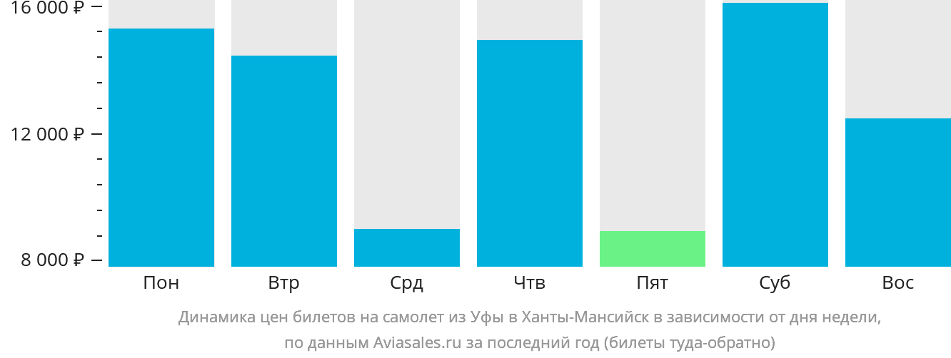 Динамика цен билетов на самолёт из Уфы в Ханты-Мансийск в зависимости от дня недели