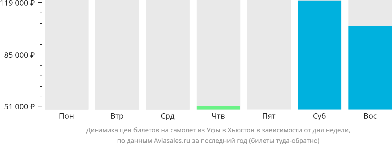 Динамика цен билетов на самолёт из Уфы в Хьюстон в зависимости от дня недели