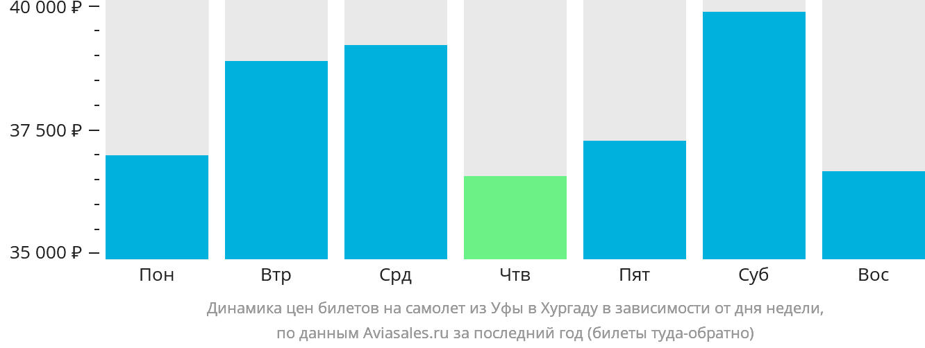 Динамика цен билетов на самолёт из Уфы в Хургаду в зависимости от дня недели
