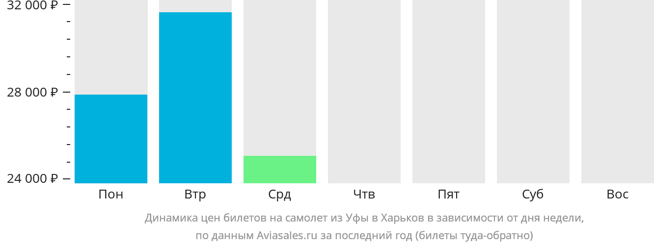 Динамика цен билетов на самолёт из Уфы в Харьков в зависимости от дня недели