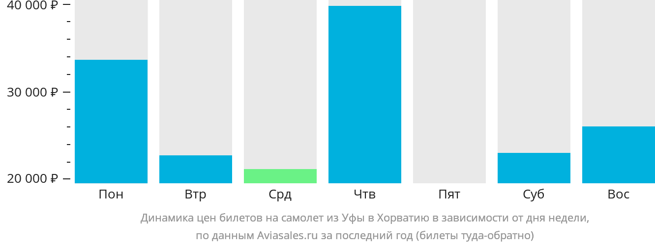 Динамика цен билетов на самолёт из Уфы в Хорватию в зависимости от дня недели
