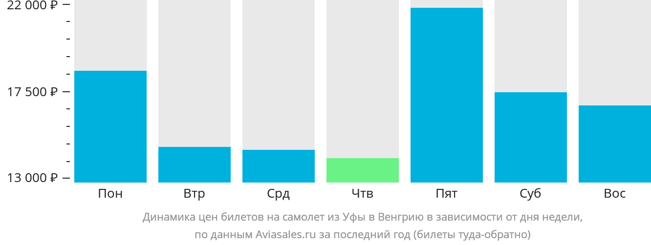 Динамика цен билетов на самолёт из Уфы в Венгрию в зависимости от дня недели