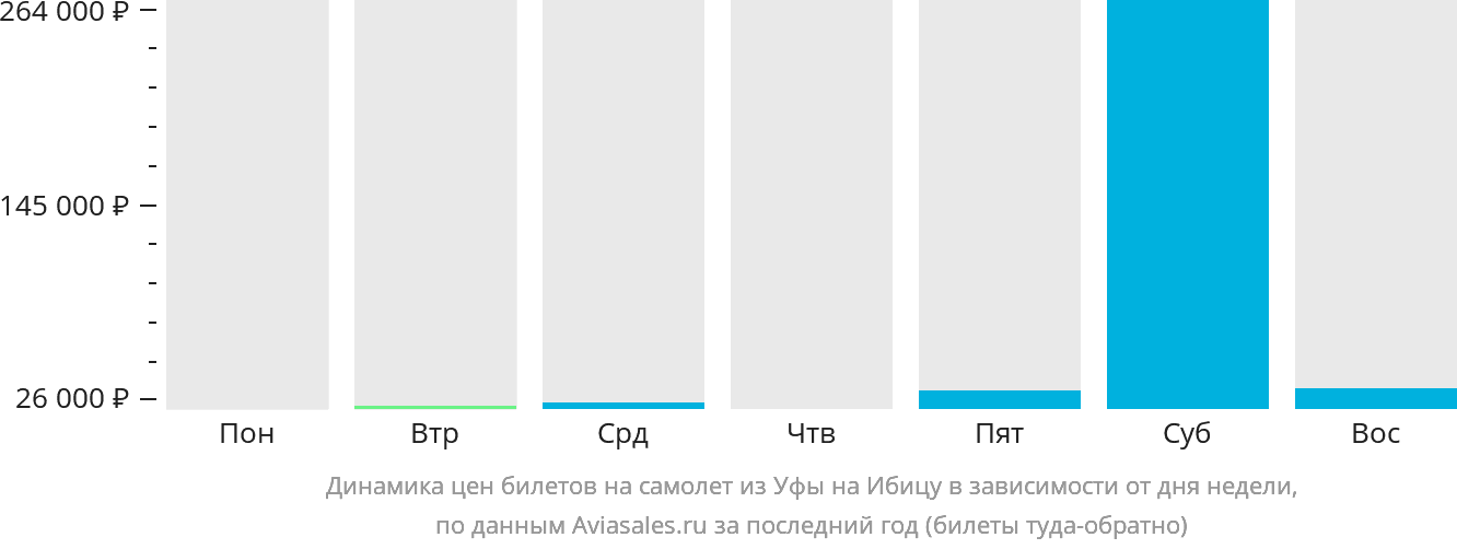 Динамика цен билетов на самолёт из Уфы на Ибицу в зависимости от дня недели