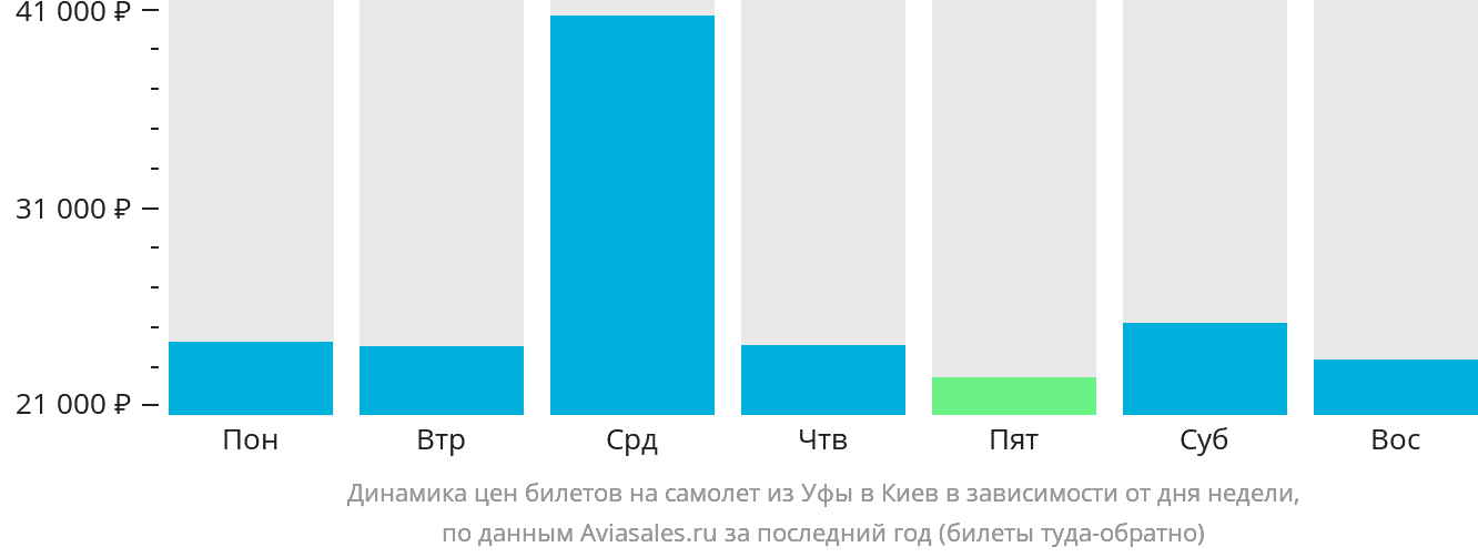 Динамика цен билетов на самолёт из Уфы в Киев в зависимости от дня недели