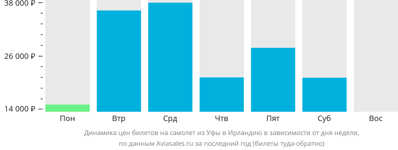 Динамика цен билетов на самолёт из Уфы в Ирландию в зависимости от дня недели