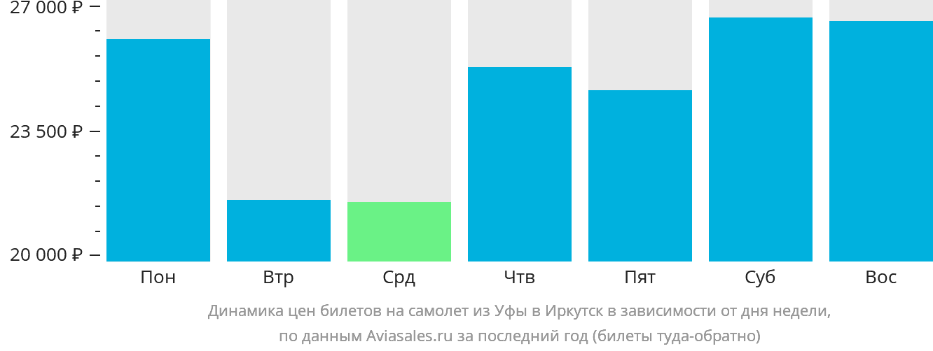 Динамика цен билетов на самолёт из Уфы в Иркутск в зависимости от дня недели