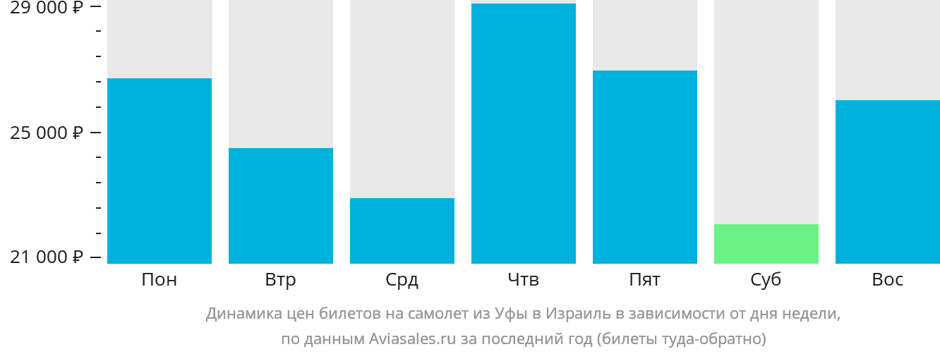 Динамика цен билетов на самолёт из Уфы в Израиль в зависимости от дня недели
