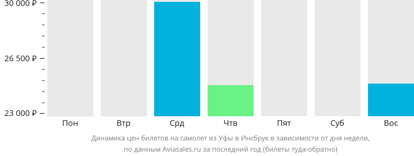 Динамика цен билетов на самолёт из Уфы в Инсбрук в зависимости от дня недели