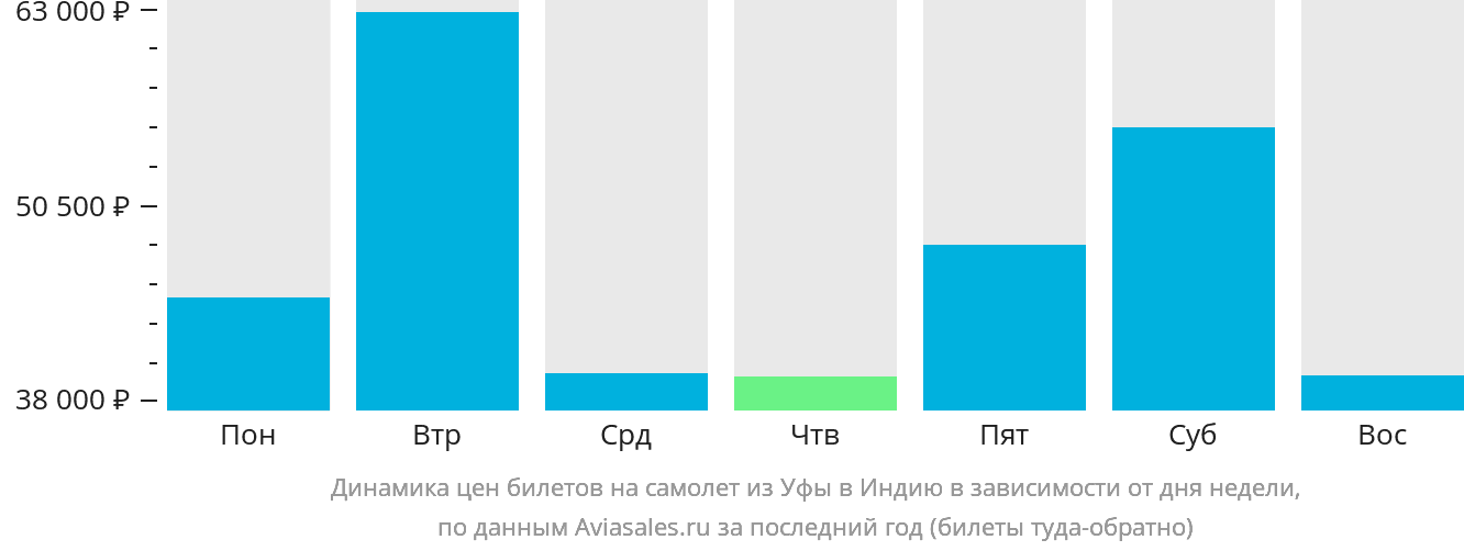 Динамика цен билетов на самолёт из Уфы в Индию в зависимости от дня недели