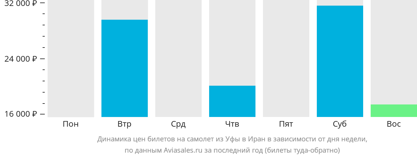 Динамика цен билетов на самолёт из Уфы в Иран в зависимости от дня недели