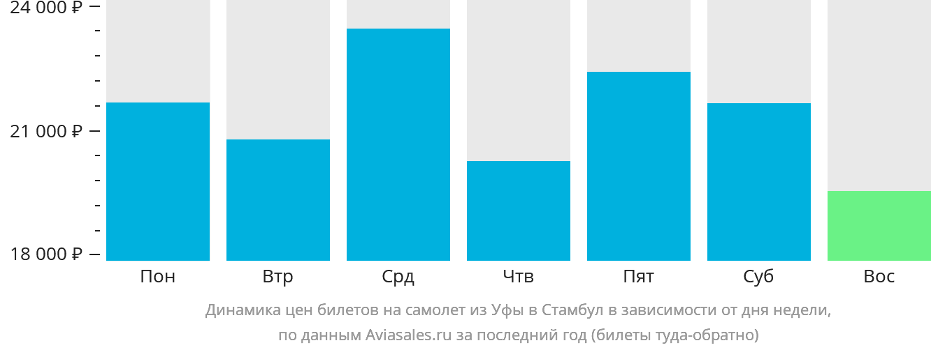 Динамика цен билетов на самолёт из Уфы в Стамбул в зависимости от дня недели