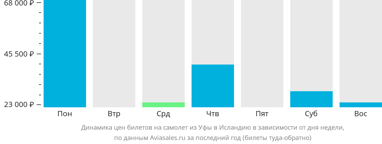 Динамика цен билетов на самолёт из Уфы в Исландию в зависимости от дня недели