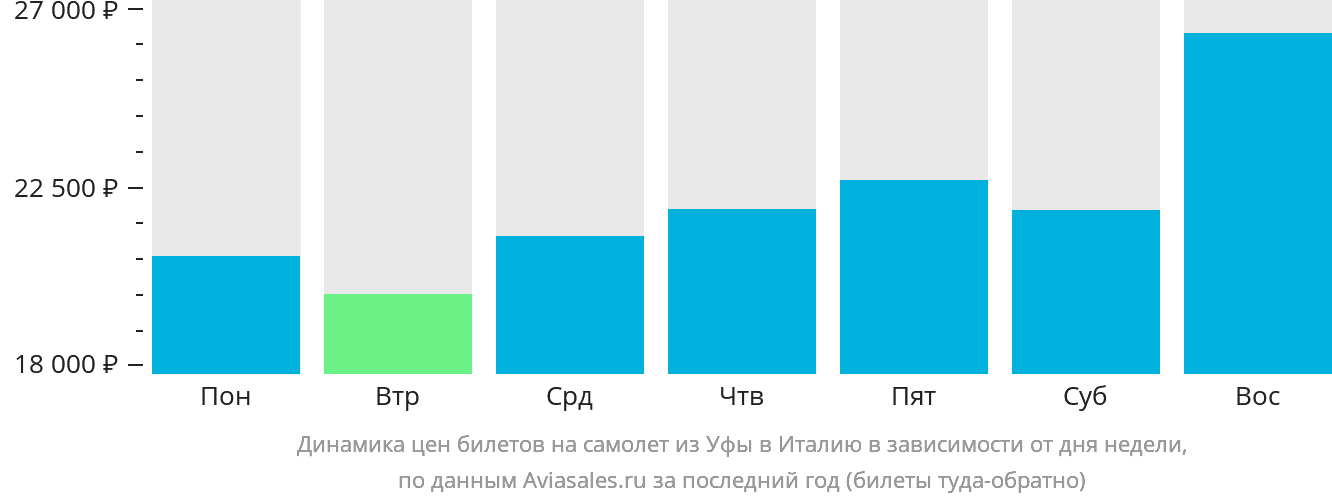 Динамика цен билетов на самолёт из Уфы в Италию в зависимости от дня недели