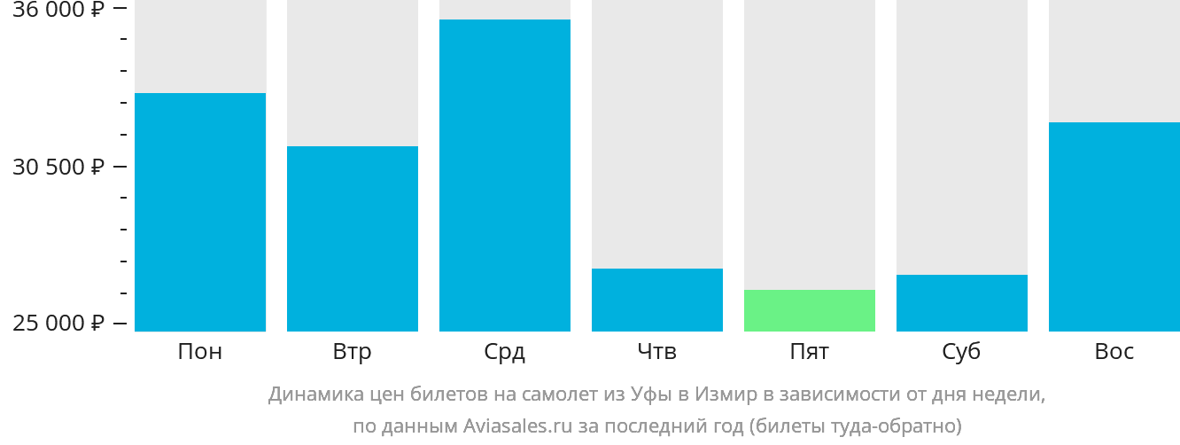 Динамика цен билетов на самолёт из Уфы в Измир в зависимости от дня недели