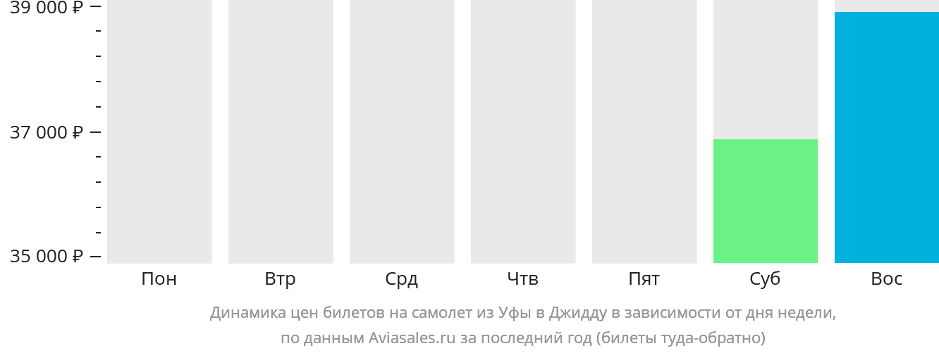 Динамика цен билетов на самолёт из Уфы в Джидду в зависимости от дня недели