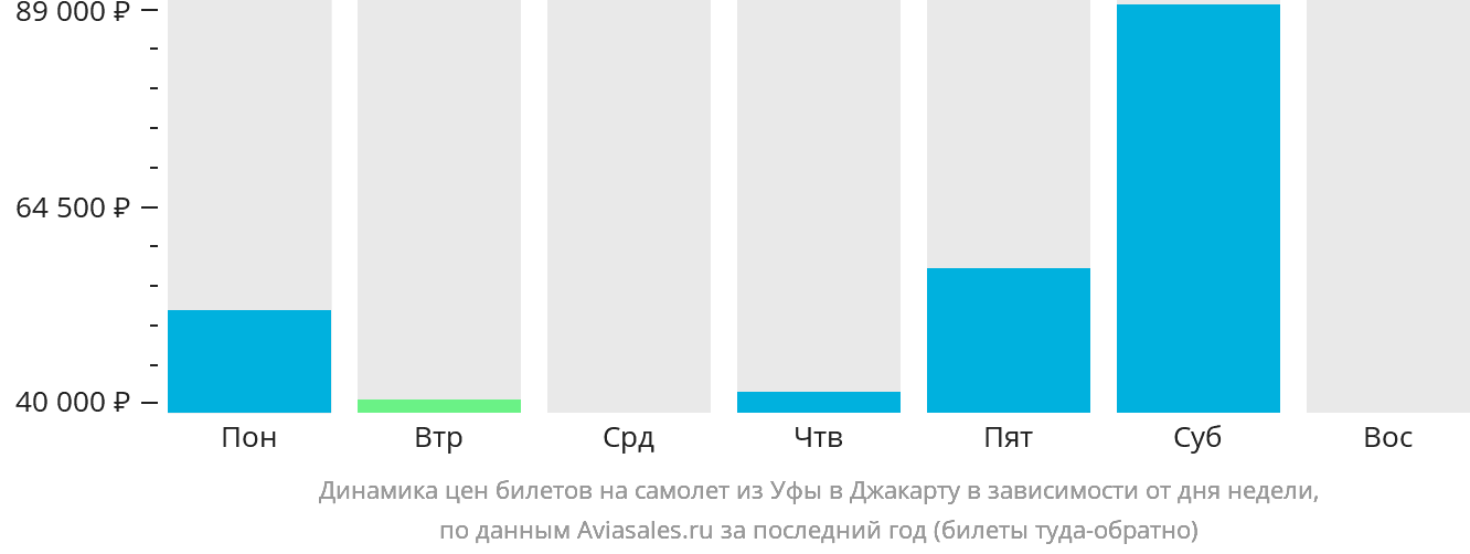 Динамика цен билетов на самолёт из Уфы в Джакарту в зависимости от дня недели
