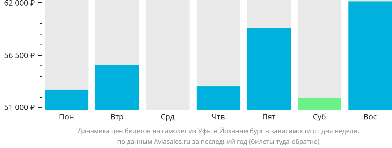Динамика цен билетов на самолёт из Уфы в Йоханнесбург в зависимости от дня недели