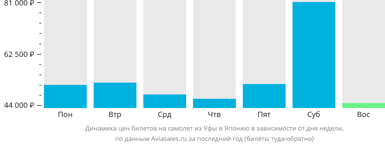 Динамика цен билетов на самолёт из Уфы в Японию в зависимости от дня недели
