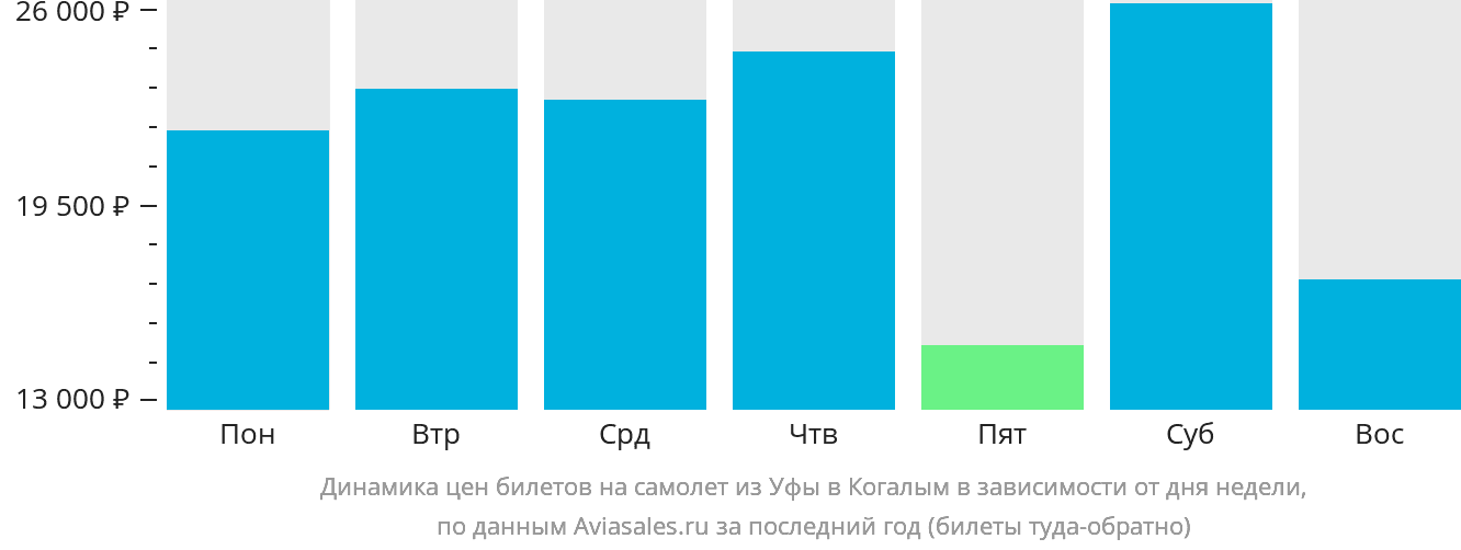 Динамика цен билетов на самолёт из Уфы в Когалым в зависимости от дня недели