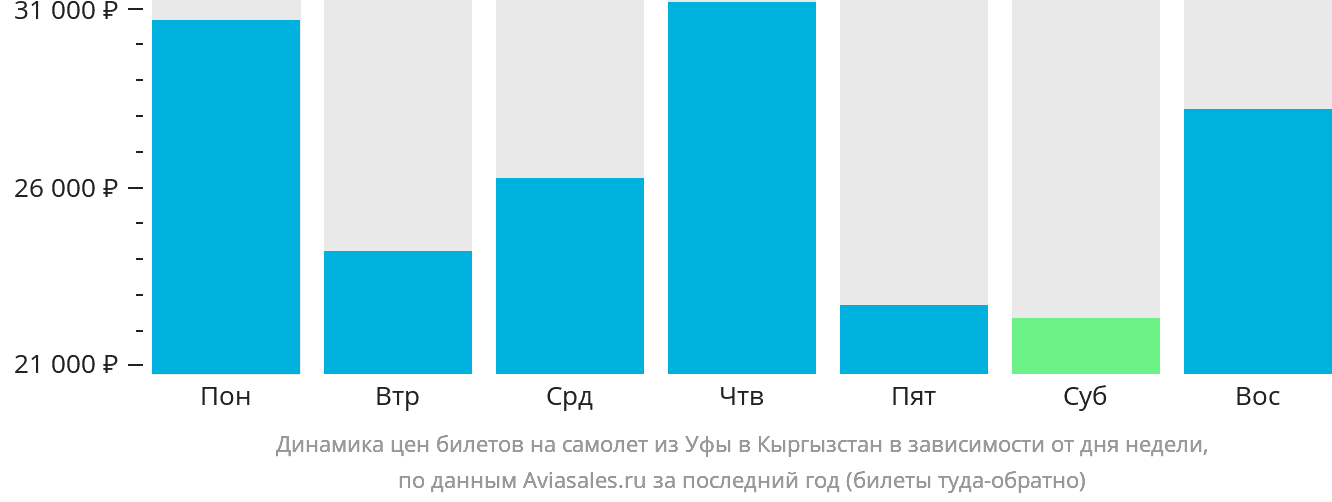Динамика цен билетов на самолёт из Уфы в Кыргызстан в зависимости от дня недели