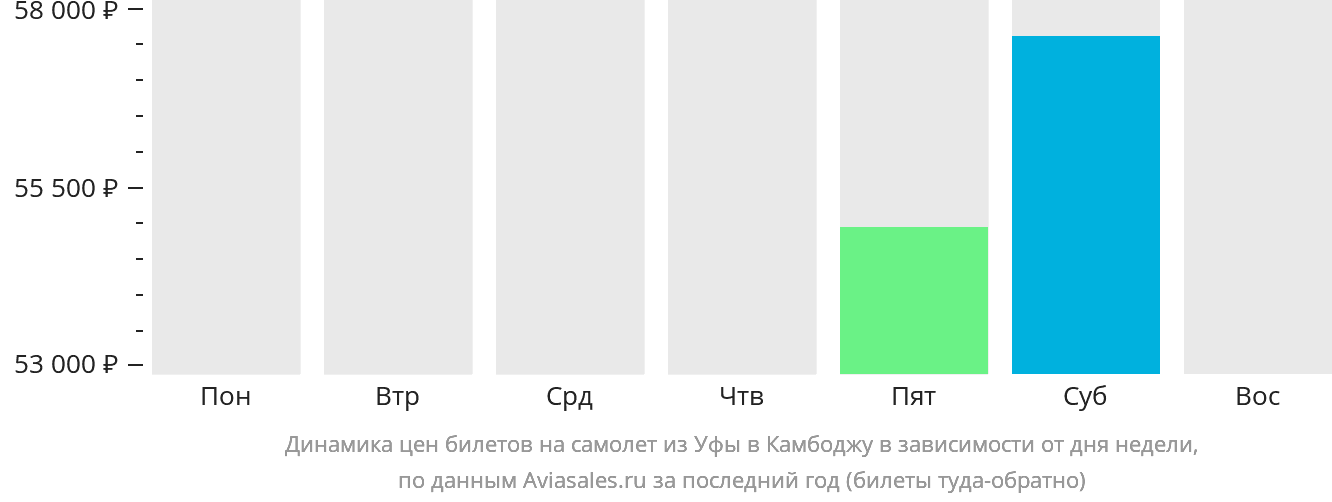 Динамика цен билетов на самолёт из Уфы в Камбоджу в зависимости от дня недели
