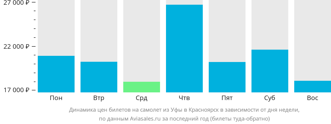 Динамика цен билетов на самолёт из Уфы в Красноярск в зависимости от дня недели