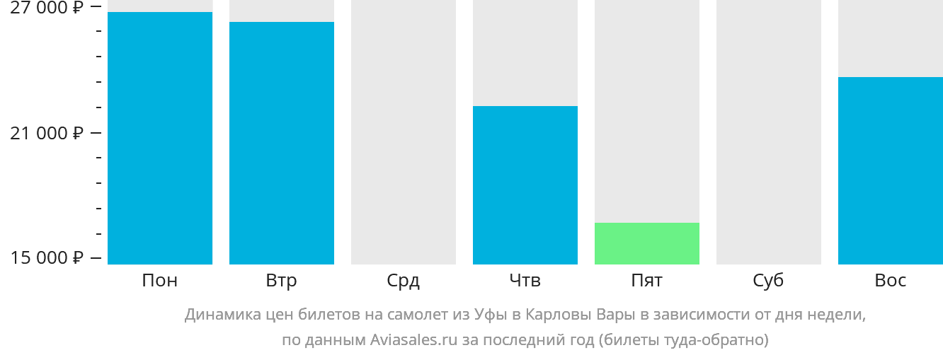 Динамика цен билетов на самолёт из Уфы в Карловы Вары в зависимости от дня недели