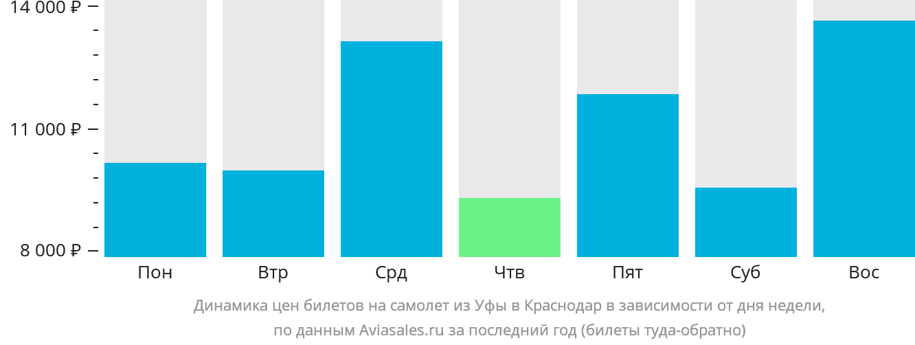 Динамика цен билетов на самолёт из Уфы в Краснодар в зависимости от дня недели