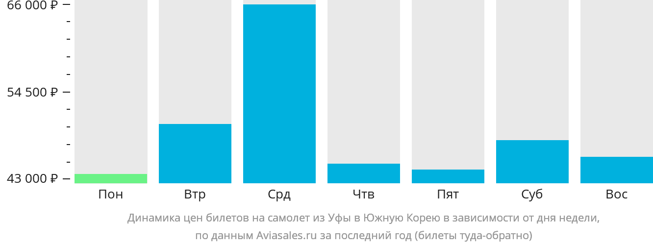 Динамика цен билетов на самолёт из Уфы в Южную Корею в зависимости от дня недели